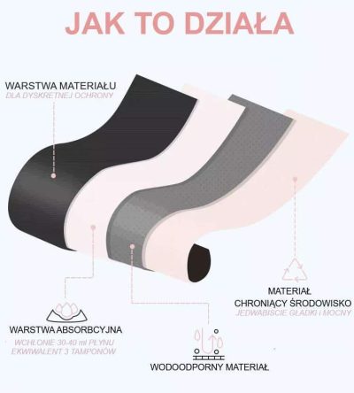 majtki menstruacyjne jak działają